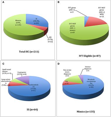 Identifying Gaps and Missed Opportunities for Intravenous Thrombolytic Treatment of Inpatient Stroke